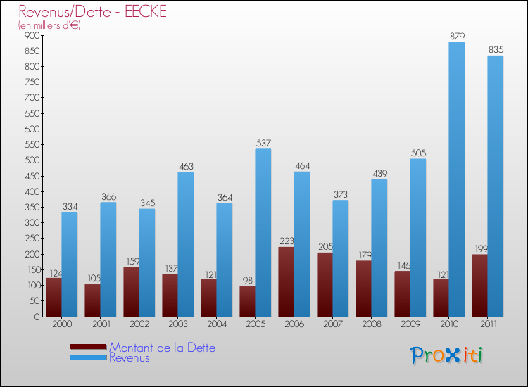 Evolution comparée de la dette et des revenus pour la commune de EECKE de 2000 à 2011 Comparaison de la dette et des revenus pour EECKE de 2000 à 2011