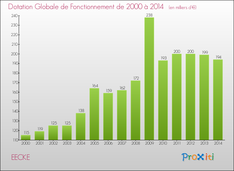 Evolution du montant de la Dotation Globale de Fonctionnement pour la commune de EECKE de 2000 à 2014 Evolution du montant de la Dotation Globale de Fonctionnement pour EECKE de 2000 à 2014