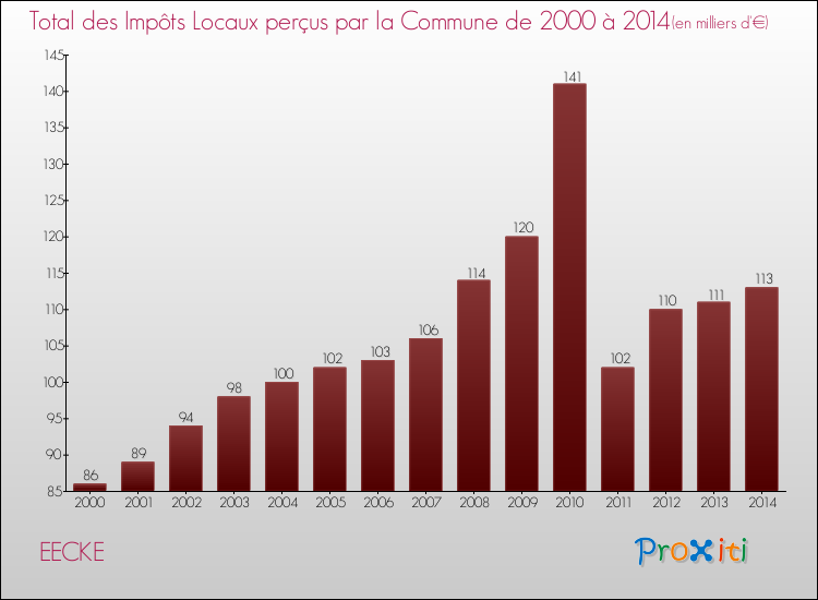 Evolution des Impôts Locaux pour la commune de EECKE de 2000 à 2014 Evolution des Impôts Locaux pour EECKE de 2000 à 2014