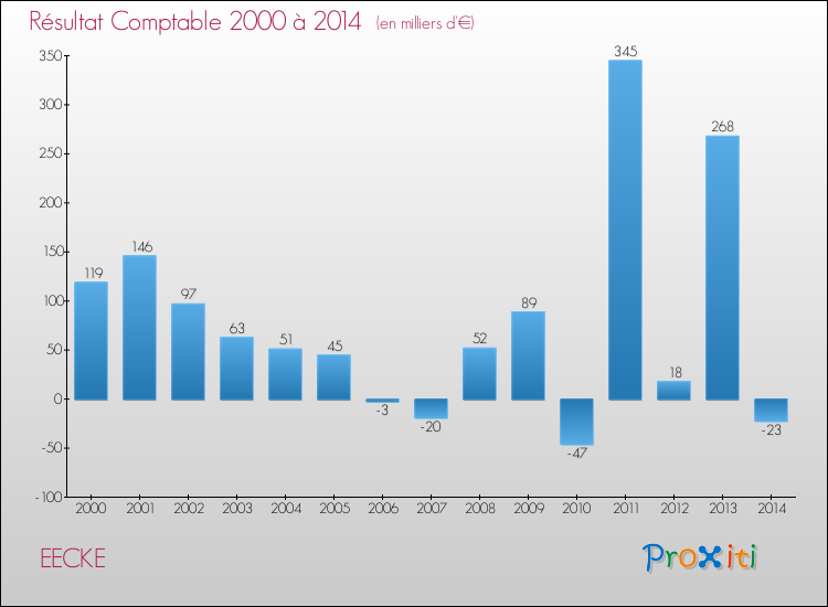 Evolution du résultat comptable pour la commune de EECKE de 2000 à 2014 Evolution du résultat comptable pour EECKE de 2000 à 2014
