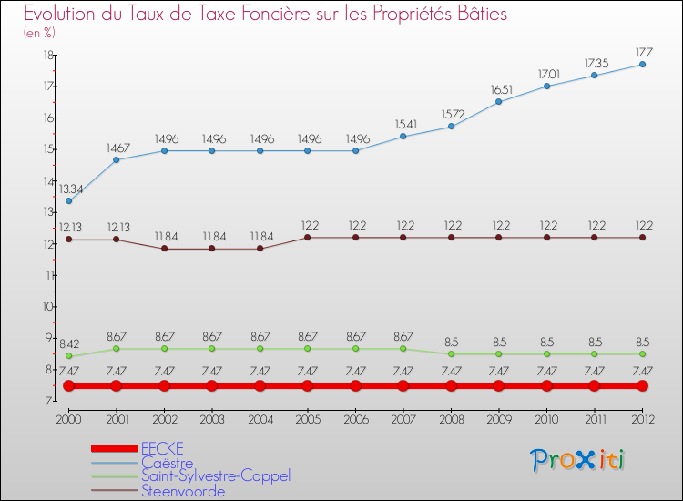 Evolution du taux de la taxe foncière sur le bati pour EECKE et les communes proches de 2000 à 2012 Comparaison des taux de taxe foncière sur le bati pour EECKE et les communes voisines de 2000 à 2012