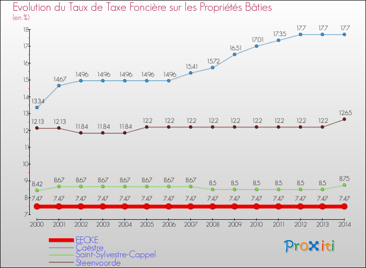 Evolution du taux de la taxe foncière sur le bati pour EECKE et les communes proches de 2000 à 2014 Comparaison des taux de taxe foncière sur le bati pour EECKE et les communes voisines de 2000 à 2014