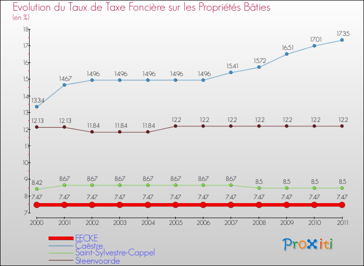 Evolution du taux de la taxe foncière sur le bati pour EECKE et les communes proches Comparaison des taux de taxe foncière sur le bati pour EECKE et les communes voisines