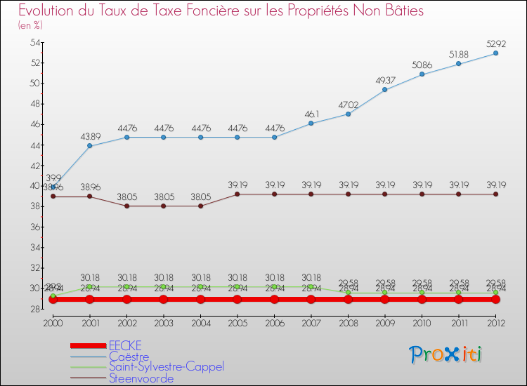 Evolution du taux de la taxe foncière sur les immeubles et terrains non batis pour EECKE et les communes proches de 2000 à 2012 Comparaison des taux de la taxe foncière sur les immeubles et terrains non batis pour EECKE et les communes voisines de 2000 à 2012