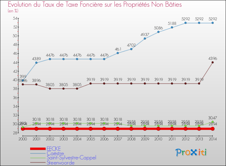 Evolution du taux de la taxe foncière sur les immeubles et terrains non batis pour EECKE et les communes proches de 2000 à 2014 Comparaison des taux de la taxe foncière sur les immeubles et terrains non batis pour EECKE et les communes voisines de 2000 à 2014