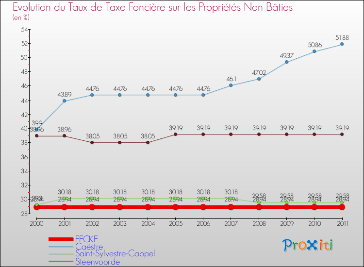 Evolution du taux de la taxe foncière sur les immeubles et terrains non batis pour EECKE et les communes proches Comparaison des taux de la taxe foncière sur les immeubles et terrains non batis pour EECKE et les communes voisines
