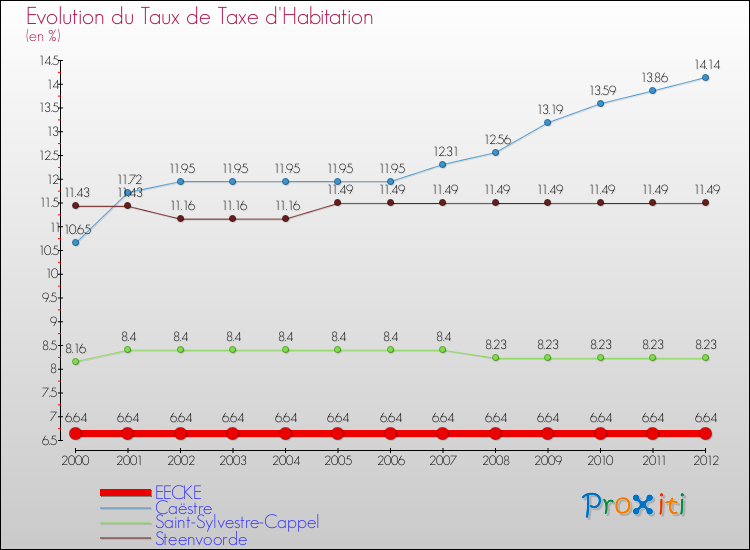 Evolution du taux de la taxe d'habitation pour EECKE et les communes proches Comparaison des taux de la taxe d'habitation pour EECKE et les communes voisines