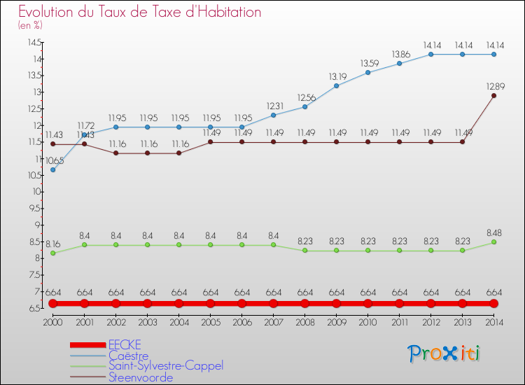 Evolution du taux de la taxe d'habitation pour EECKE et les communes proches de 2000 à 2014 Comparaison des taux de la taxe d'habitation pour EECKE et les communes voisines de 2000 à 2014