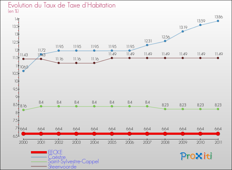 Evolution du taux de la taxe d'habitation pour EECKE et les communes proches Comparaison des taux de la taxe d'habitation pour EECKE et les communes voisines