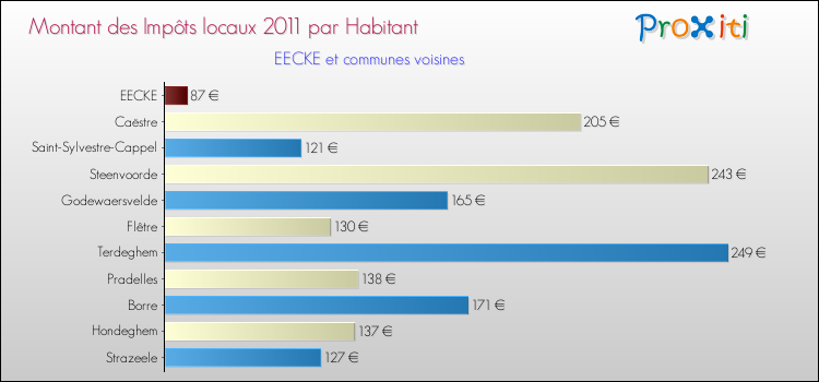 Montant des impôts locaux par Habitant pour EECKE et les communes proches Comparaison des impôts locaux par habitant pour EECKE et les communes voisines