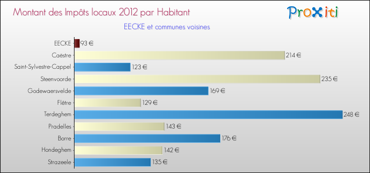 Montant des impôts locaux par Habitant pour EECKE et les communes proches Comparaison des impôts locaux par habitant pour EECKE et les communes voisines