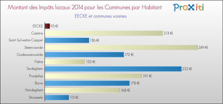 Montant des impôts locaux par Habitant pour EECKE et les communes proches en 2014 Comparaison des impôts locaux par habitant pour EECKE et les communes voisines en 2014