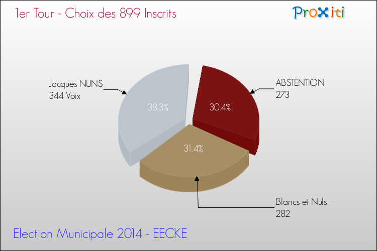 Résultats par rapport aux inscrits au 1er Tour des Elections Municipales 2014 de la commune de EECKE Elections Municipales 2014 - Résultats par rapport aux inscrits au 1er Tour pour la commune de EECKE