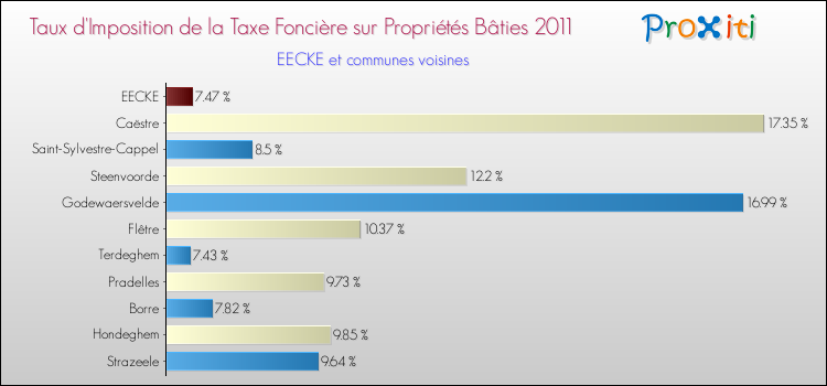 Taux d'imposition de la taxe foncière sur le bati 2011 pour EECKE et les communes proches Comparaison des taux d'imposition de la taxe foncière sur le bati 2011 pour EECKE et les communes voisines