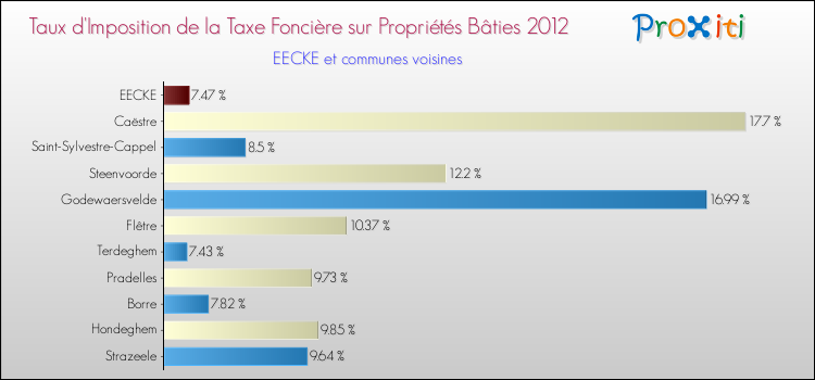Taux d'imposition de la taxe foncière sur le bati 2012 pour EECKE et les communes proches Comparaison des taux d'imposition de la taxe foncière sur le bati 2012 pour EECKE et les communes voisines