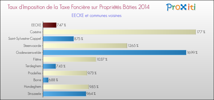 Taux d'imposition de la taxe foncière sur le bati 2014 pour EECKE et les communes proches Comparaison des taux d'imposition de la taxe foncière sur le bati 2014 pour EECKE et les communes voisines