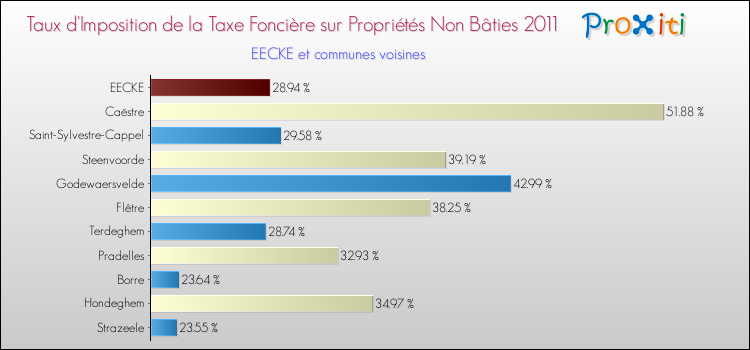 Taux d'imposition de la taxe foncière sur les immeubles et terrains non batis 2011 pour EECKE et les communes proches Comparaison des taux d'imposition de la taxe foncière sur les immeubles et terrains non batis 2011 pour EECKE et les communes voisines