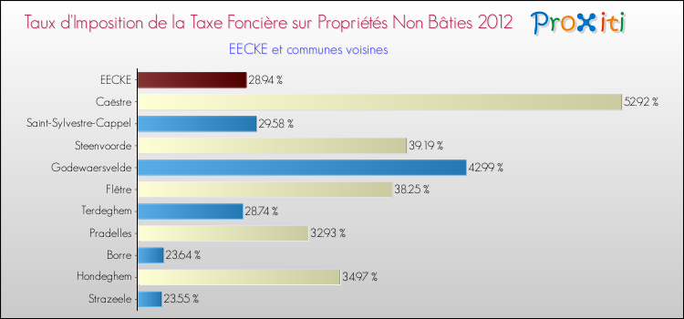 Taux d'imposition de la taxe foncière sur les immeubles et terrains non batis 2012 pour EECKE et les communes proches Comparaison des taux d'imposition de la taxe foncière sur les immeubles et terrains non batis 2012 pour EECKE et les communes voisines