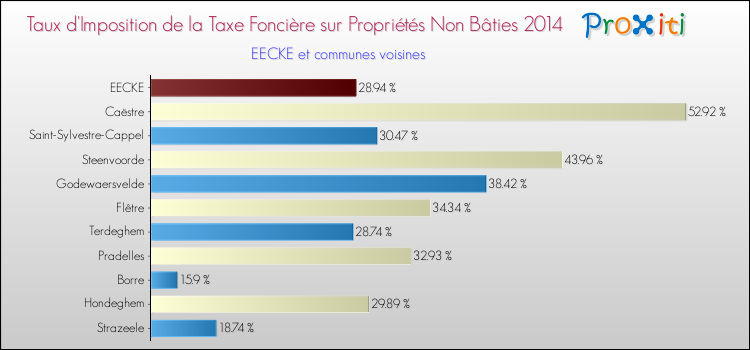Taux d'imposition de la taxe foncière sur les immeubles et terrains non batis 2014 pour EECKE et les communes proches Comparaison des taux d'imposition de la taxe foncière sur les immeubles et terrains non batis 2014 pour EECKE et les communes voisines
