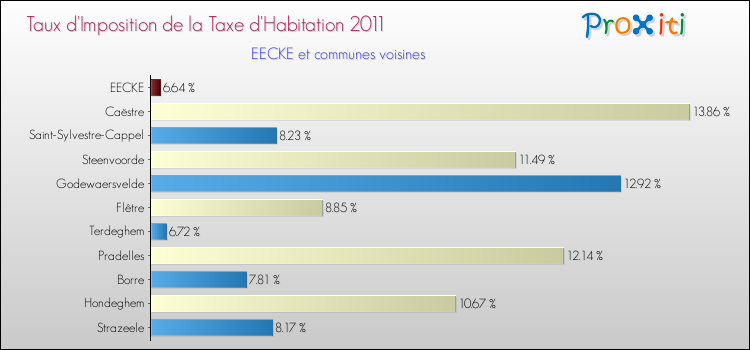 Taux d'imposition de la taxe d'habitation 2011 pour EECKE et les communes proches Comparaison des taux d'imposition de la taxe d'habitation 2011 pour EECKE et les communes voisines