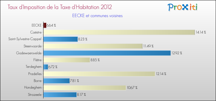 Taux d'imposition de la taxe d'habitation 2012 pour EECKE et les communes proches Comparaison des taux d'imposition de la taxe d'habitation 2012 pour EECKE et les communes voisines