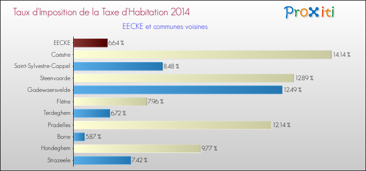 Taux d'imposition de la taxe d'habitation 2014 pour EECKE et les communes proches Comparaison des taux d'imposition de la taxe d'habitation 2014 pour EECKE et les communes voisines