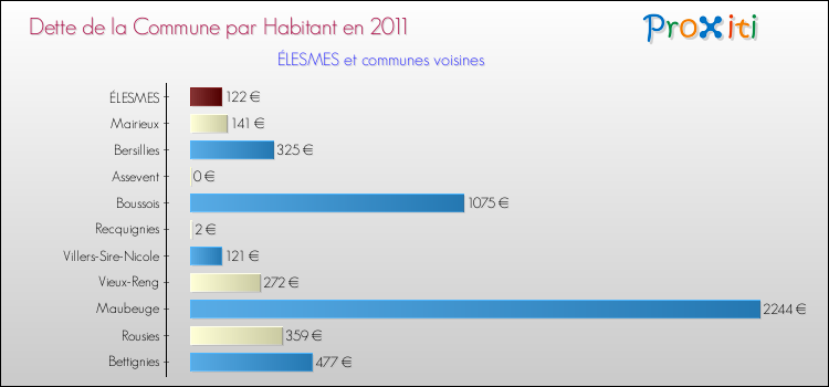 Dette par habitant de la commune en 2011 pour ÉLESMES et les communes proches Comparaison de la dette par habitant de la commune en 2011 pour ÉLESMES et les communes voisines