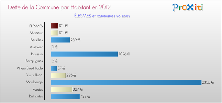 Dette par habitant de la commune en 2012 pour ÉLESMES et les communes proches Comparaison de la dette par habitant de la commune en 2012 pour ÉLESMES et les communes voisines