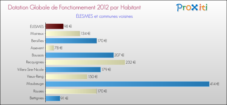 Montant des dotations globales de fonctionnement DGF par Habitant pour ÉLESMES et les communes proches Comparaison des des dotations globales de fonctionnement DGF par habitant pour ÉLESMES et les communes voisines