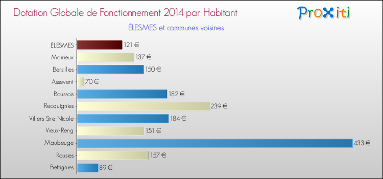 Montant des dotations globales de fonctionnement DGF par Habitant pour ÉLESMES et les communes proches en 2014. Comparaison des des dotations globales de fonctionnement DGF par habitant pour ÉLESMES et les communes voisines en 2014.
