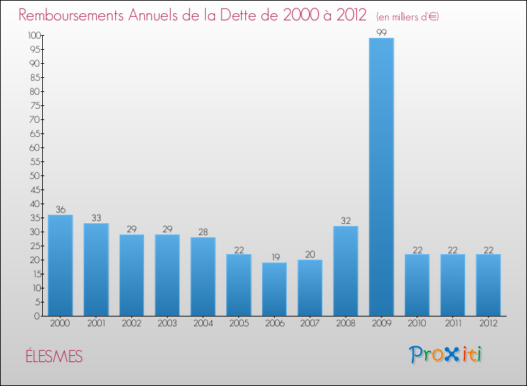 Evolution de l'annuité de la dette pour la commune de ÉLESMES de 2000 à 2012 Annuités de la dette pour ÉLESMES de 2000 à 2012