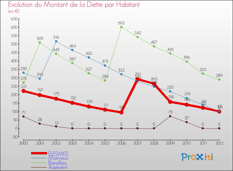 Evolution de la dette par habitant pour la commune de ÉLESMES et les communes proches de 2000 à 2012 Comparaison de la dette par habitant pour ÉLESMES et les communes voisines de 2000 à 2012