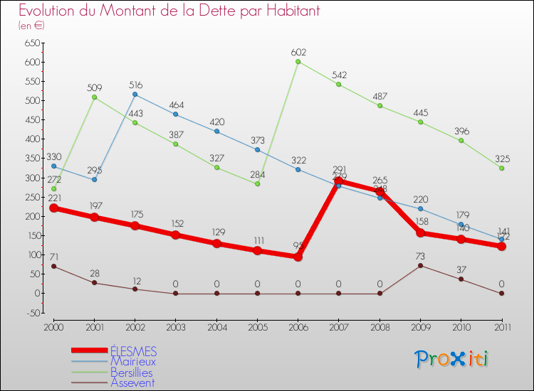 Evolution de la dette par habitant pour la commune de ÉLESMES et les communes proches Comparaison de la dette par habitant pour ÉLESMES et les communes voisines