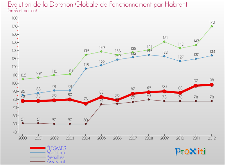 Evolution et montant de la dotation globale de fonctionnement par Habitant pour ÉLESMES et les communes proches Comparaison des dotations globales de fonctionnement par habitant pour ÉLESMES et les communes voisines