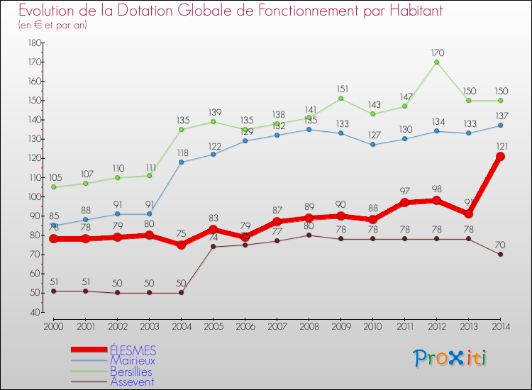 Evolution et montant de la dotation globale de fonctionnement par Habitant pour ÉLESMES et les communes proches de 2000 à 2014. Comparaison des dotations globales de fonctionnement par habitant pour ÉLESMES et les communes voisines de 2000 à 2014.