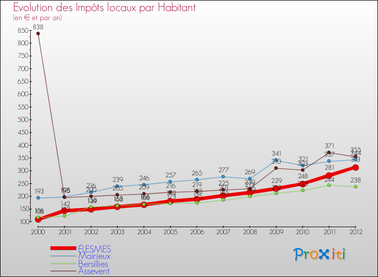 Evolution et montant des impôts locaux par Habitant pour ÉLESMES et les communes proches Comparaison des impôts locaux par habitant pour ÉLESMES et les communes voisines