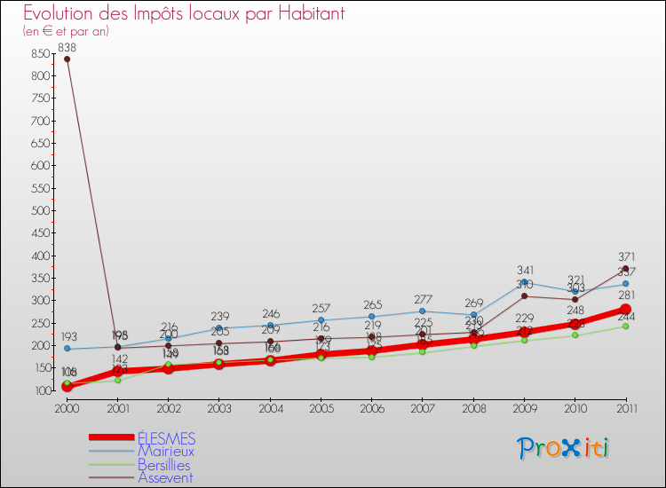 Evolution et montant des impôts locaux par Habitant pour ÉLESMES et les communes proches Comparaison des impôts locaux par habitant pour ÉLESMES et les communes voisines