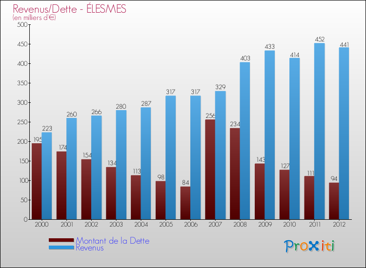 Evolution comparée de la dette et des revenus pour la commune de ÉLESMES de 2000 à 2012 Comparaison de la dette et des revenus pour ÉLESMES de 2000 à 2012