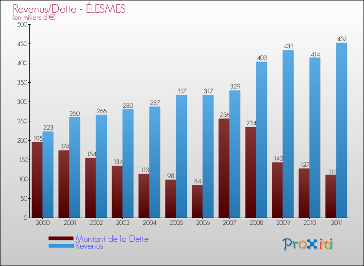 Evolution comparée de la dette et des revenus pour la commune de ÉLESMES de 2000 à 2011 Comparaison de la dette et des revenus pour ÉLESMES de 2000 à 2011