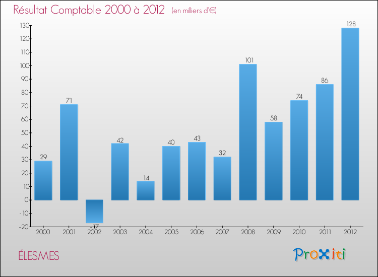 Evolution du résultat comptable pour la commune de ÉLESMES de 2000 à 2012 Evolution du résultat comptable pour ÉLESMES de 2000 à 2012