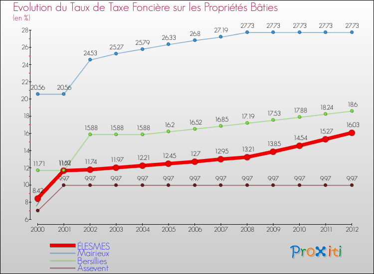Evolution du taux de la taxe foncière sur le bati pour ÉLESMES et les communes proches de 2000 à 2012 Comparaison des taux de taxe foncière sur le bati pour ÉLESMES et les communes voisines de 2000 à 2012