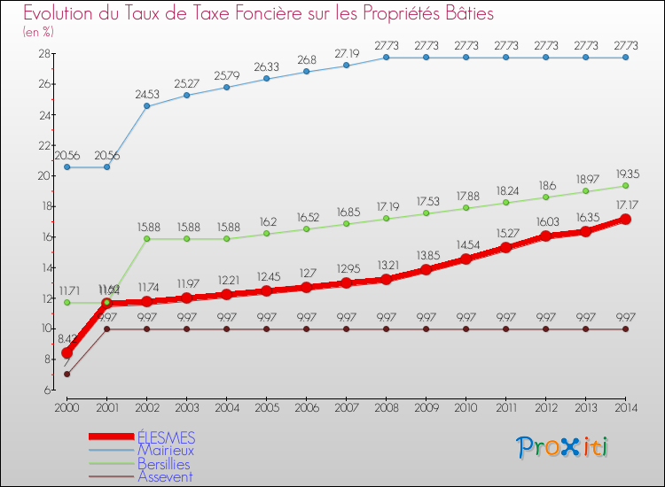 Evolution du taux de la taxe foncière sur le bati pour ÉLESMES et les communes proches de 2000 à 2014 Comparaison des taux de taxe foncière sur le bati pour ÉLESMES et les communes voisines de 2000 à 2014