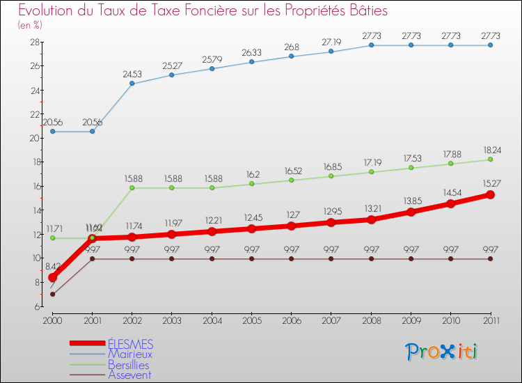 Evolution du taux de la taxe foncière sur le bati pour ÉLESMES et les communes proches Comparaison des taux de taxe foncière sur le bati pour ÉLESMES et les communes voisines