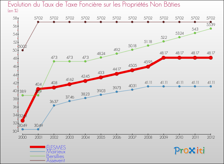 Evolution du taux de la taxe foncière sur les immeubles et terrains non batis pour ÉLESMES et les communes proches de 2000 à 2012 Comparaison des taux de la taxe foncière sur les immeubles et terrains non batis pour ÉLESMES et les communes voisines de 2000 à 2012