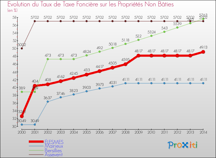 Evolution du taux de la taxe foncière sur les immeubles et terrains non batis pour ÉLESMES et les communes proches de 2000 à 2014 Comparaison des taux de la taxe foncière sur les immeubles et terrains non batis pour ÉLESMES et les communes voisines de 2000 à 2014