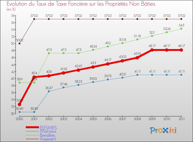 Evolution du taux de la taxe foncière sur les immeubles et terrains non batis pour ÉLESMES et les communes proches Comparaison des taux de la taxe foncière sur les immeubles et terrains non batis pour ÉLESMES et les communes voisines