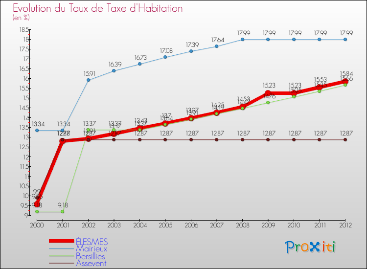 Evolution du taux de la taxe d'habitation pour ÉLESMES et les communes proches Comparaison des taux de la taxe d'habitation pour ÉLESMES et les communes voisines