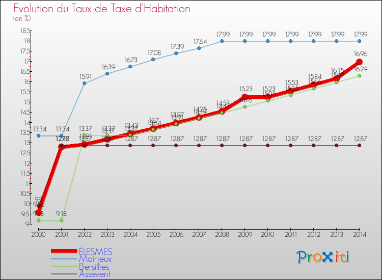 Evolution du taux de la taxe d'habitation pour ÉLESMES et les communes proches de 2000 à 2014 Comparaison des taux de la taxe d'habitation pour ÉLESMES et les communes voisines de 2000 à 2014