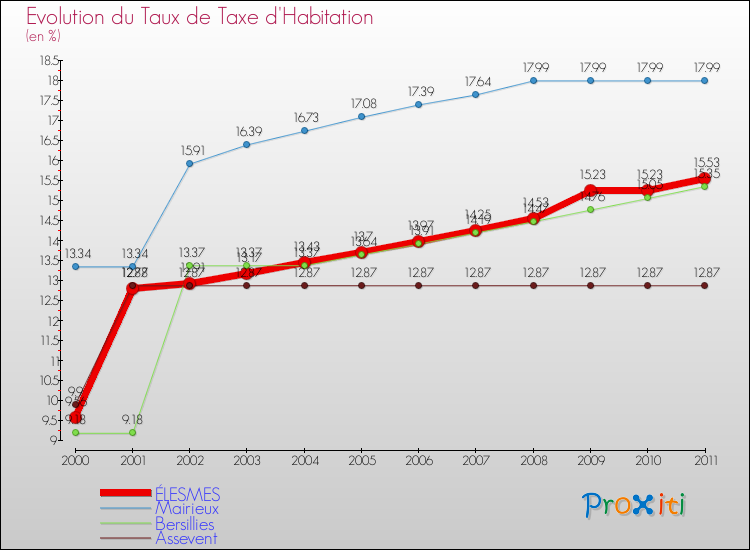 Evolution du taux de la taxe d'habitation pour ÉLESMES et les communes proches Comparaison des taux de la taxe d'habitation pour ÉLESMES et les communes voisines