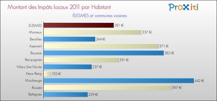 Montant des impôts locaux par Habitant pour ÉLESMES et les communes proches Comparaison des impôts locaux par habitant pour ÉLESMES et les communes voisines